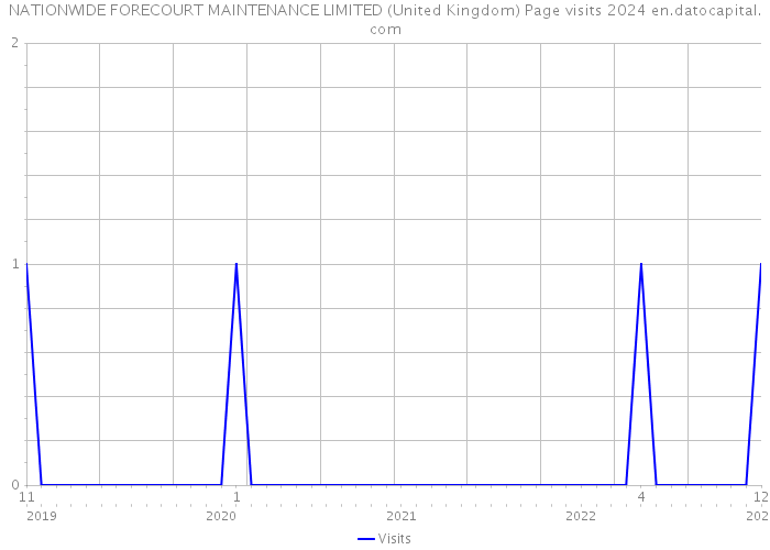 NATIONWIDE FORECOURT MAINTENANCE LIMITED (United Kingdom) Page visits 2024 