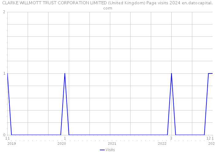 CLARKE WILLMOTT TRUST CORPORATION LIMITED (United Kingdom) Page visits 2024 
