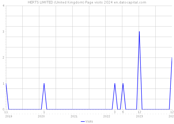 HERTS LIMITED (United Kingdom) Page visits 2024 