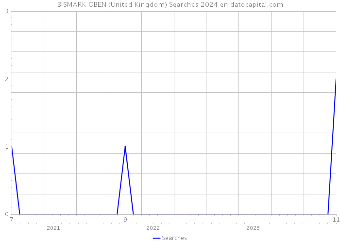 BISMARK OBEN (United Kingdom) Searches 2024 