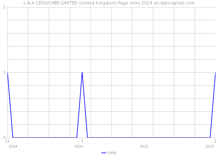 L & A CROUCHER LIMITED (United Kingdom) Page visits 2024 