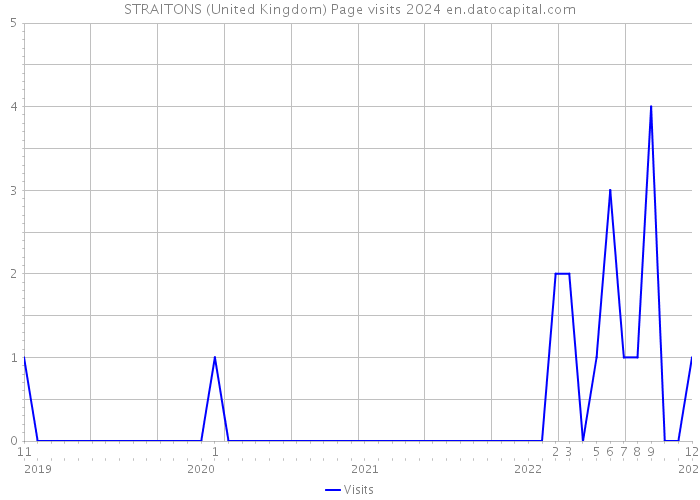 STRAITONS (United Kingdom) Page visits 2024 