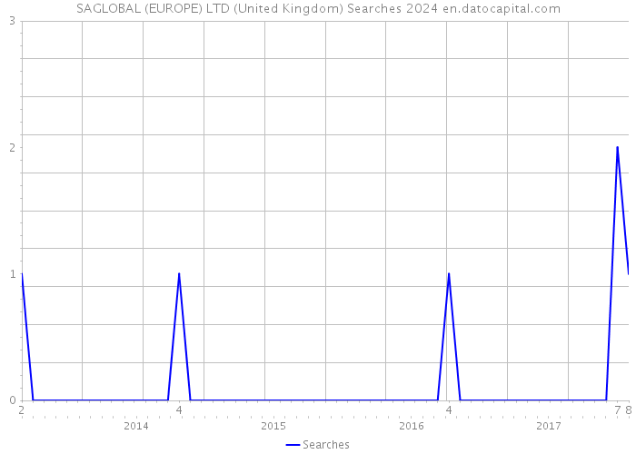 SAGLOBAL (EUROPE) LTD (United Kingdom) Searches 2024 