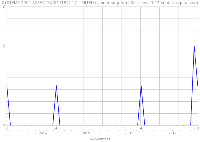 SYSTEMS 2001 ASSET TRUST FUNDING LIMITED (United Kingdom) Searches 2024 