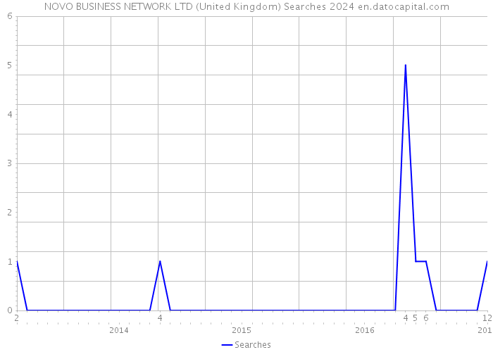 NOVO BUSINESS NETWORK LTD (United Kingdom) Searches 2024 
