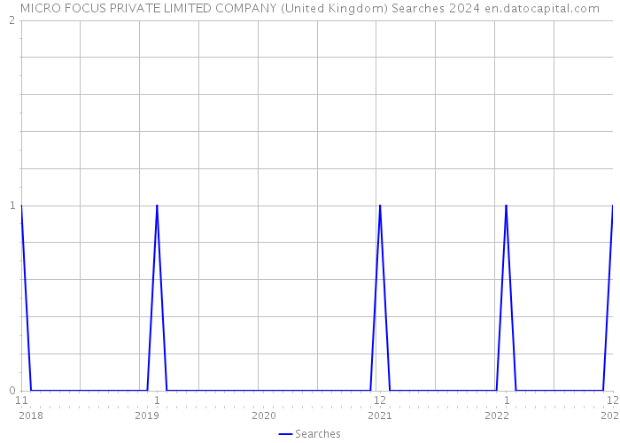 MICRO FOCUS PRIVATE LIMITED COMPANY (United Kingdom) Searches 2024 