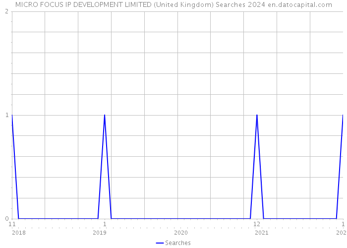 MICRO FOCUS IP DEVELOPMENT LIMITED (United Kingdom) Searches 2024 