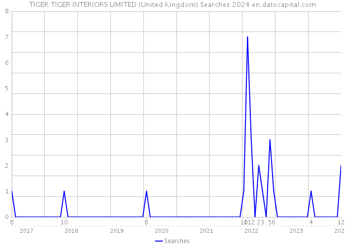 TIGER TIGER INTERIORS LIMITED (United Kingdom) Searches 2024 