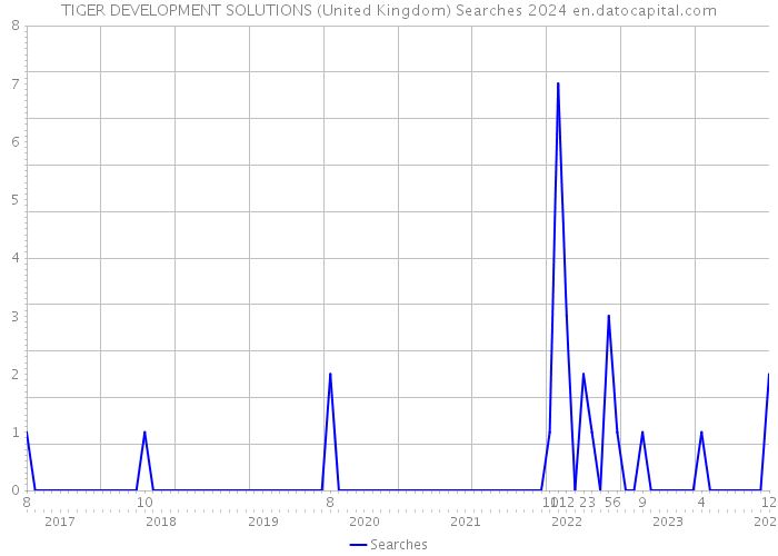 TIGER DEVELOPMENT SOLUTIONS (United Kingdom) Searches 2024 