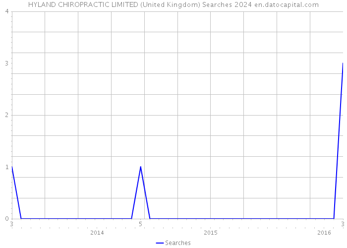 HYLAND CHIROPRACTIC LIMITED (United Kingdom) Searches 2024 