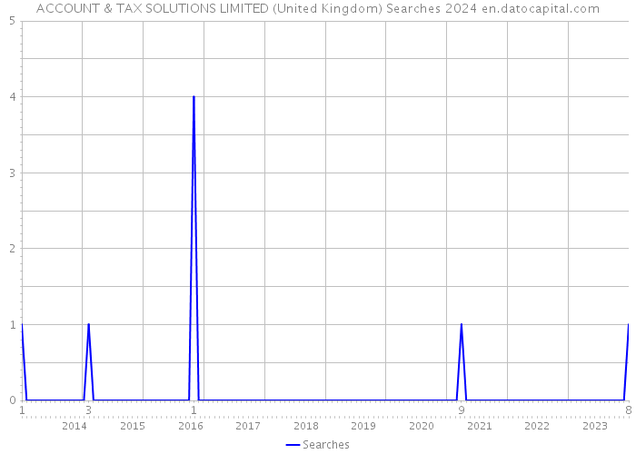 ACCOUNT & TAX SOLUTIONS LIMITED (United Kingdom) Searches 2024 