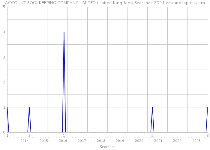 ACCOUNT BOOKKEEPING COMPANY LIMITED (United Kingdom) Searches 2024 