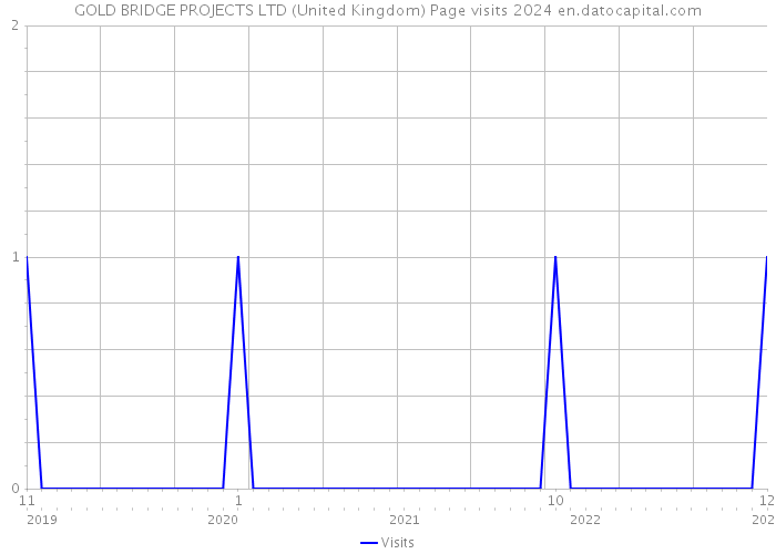 GOLD BRIDGE PROJECTS LTD (United Kingdom) Page visits 2024 