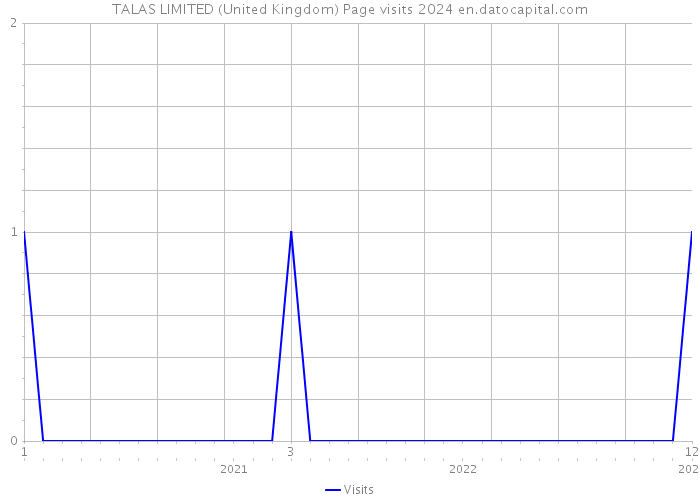 TALAS LIMITED (United Kingdom) Page visits 2024 
