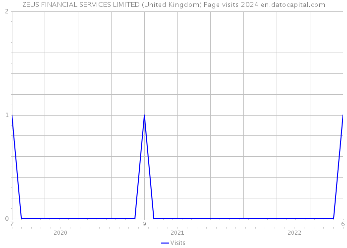 ZEUS FINANCIAL SERVICES LIMITED (United Kingdom) Page visits 2024 