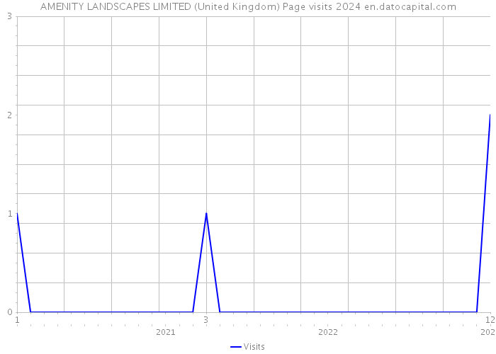 AMENITY LANDSCAPES LIMITED (United Kingdom) Page visits 2024 