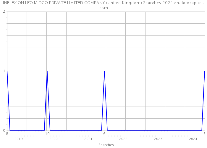 INFLEXION LEO MIDCO PRIVATE LIMITED COMPANY (United Kingdom) Searches 2024 