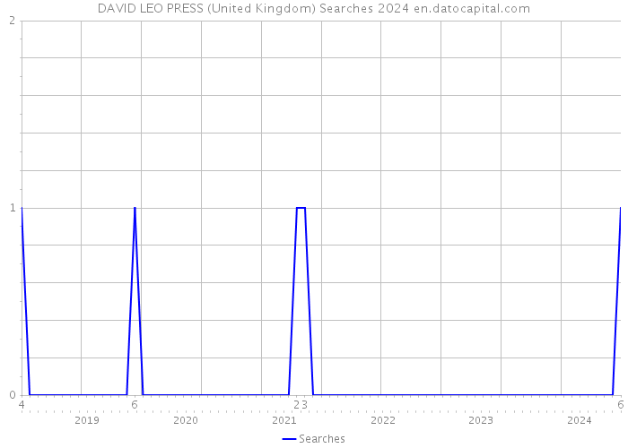 DAVID LEO PRESS (United Kingdom) Searches 2024 