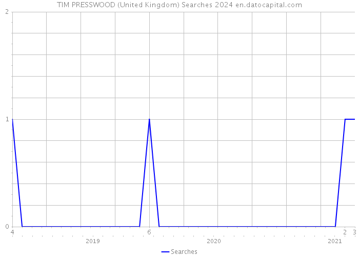 TIM PRESSWOOD (United Kingdom) Searches 2024 