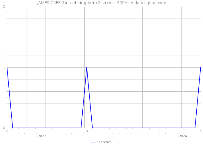 JAMES GREF (United Kingdom) Searches 2024 