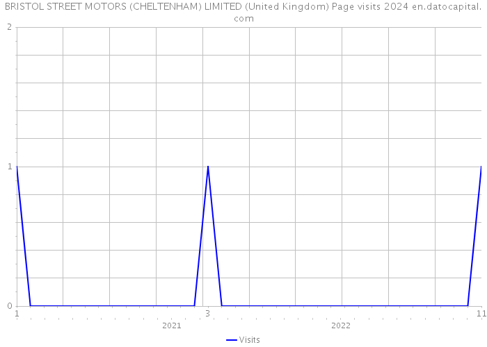 BRISTOL STREET MOTORS (CHELTENHAM) LIMITED (United Kingdom) Page visits 2024 
