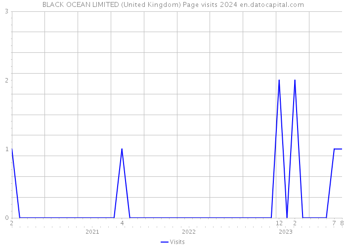 BLACK OCEAN LIMITED (United Kingdom) Page visits 2024 
