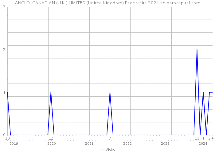 ANGLO-CANADIAN (U.K.) LIMITED (United Kingdom) Page visits 2024 