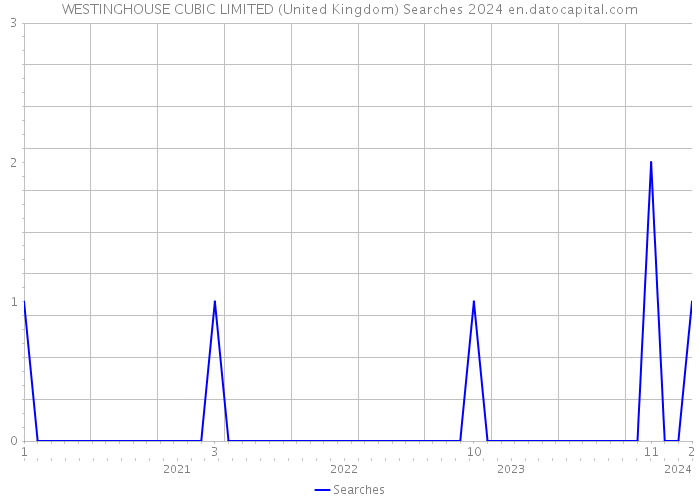 WESTINGHOUSE CUBIC LIMITED (United Kingdom) Searches 2024 