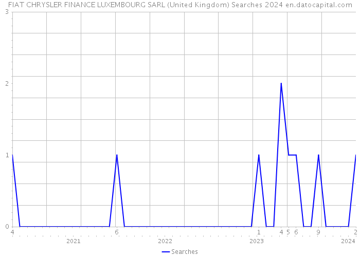 FIAT CHRYSLER FINANCE LUXEMBOURG SARL (United Kingdom) Searches 2024 