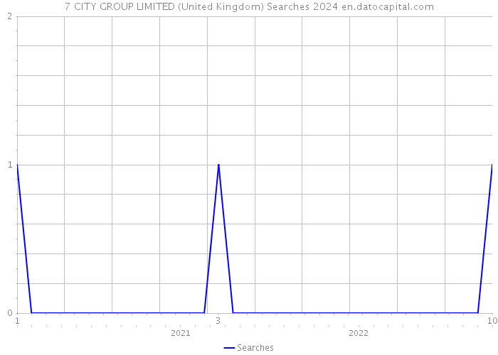 7 CITY GROUP LIMITED (United Kingdom) Searches 2024 