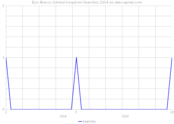 Ezio Bracco (United Kingdom) Searches 2024 