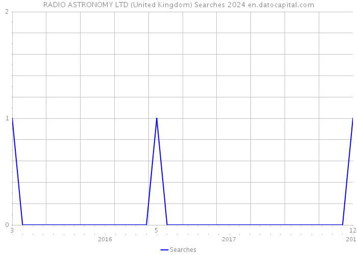 RADIO ASTRONOMY LTD (United Kingdom) Searches 2024 