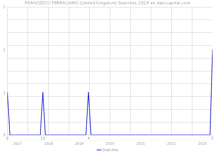 FRANCESCO FERRAGAMO (United Kingdom) Searches 2024 