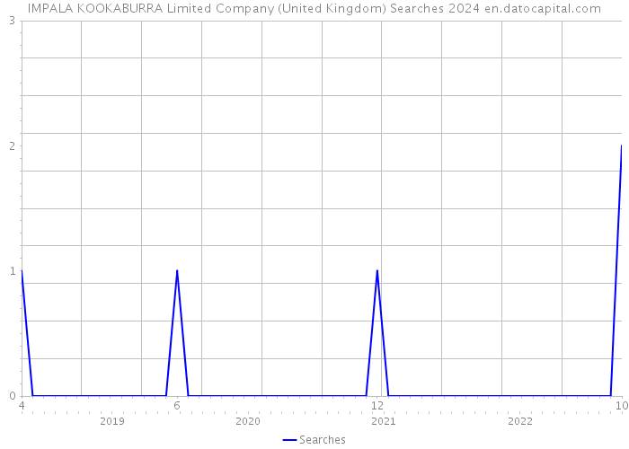 IMPALA KOOKABURRA Limited Company (United Kingdom) Searches 2024 