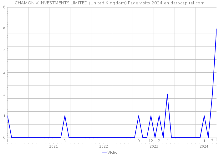 CHAMONIX INVESTMENTS LIMITED (United Kingdom) Page visits 2024 