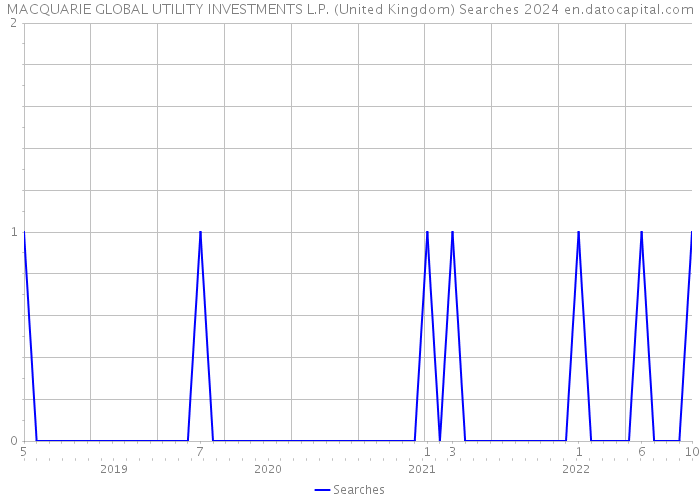 MACQUARIE GLOBAL UTILITY INVESTMENTS L.P. (United Kingdom) Searches 2024 