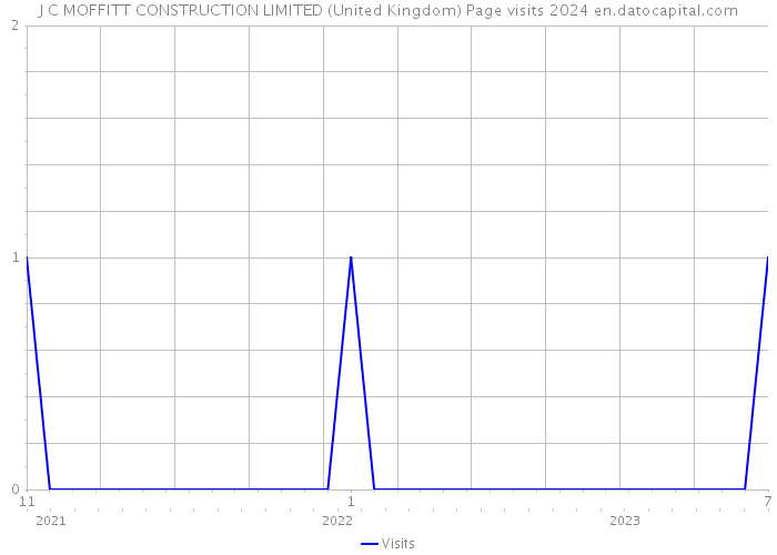 J C MOFFITT CONSTRUCTION LIMITED (United Kingdom) Page visits 2024 