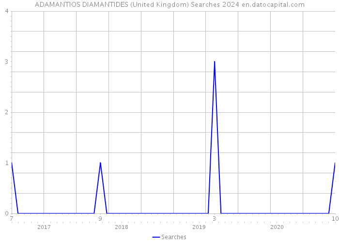 ADAMANTIOS DIAMANTIDES (United Kingdom) Searches 2024 