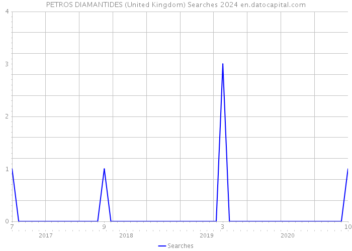PETROS DIAMANTIDES (United Kingdom) Searches 2024 