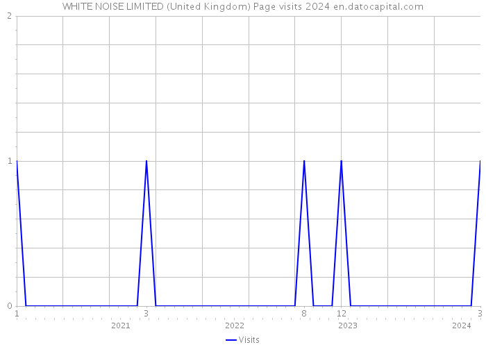 WHITE NOISE LIMITED (United Kingdom) Page visits 2024 