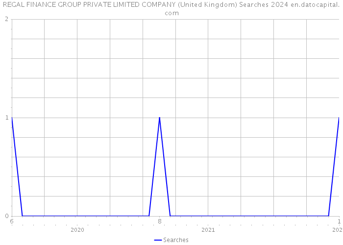 REGAL FINANCE GROUP PRIVATE LIMITED COMPANY (United Kingdom) Searches 2024 