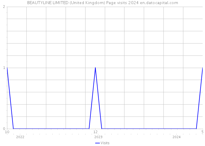 BEAUTYLINE LIMITED (United Kingdom) Page visits 2024 