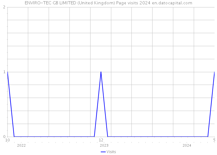 ENVIRO-TEC GB LIMITED (United Kingdom) Page visits 2024 