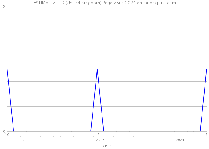 ESTIMA TV LTD (United Kingdom) Page visits 2024 