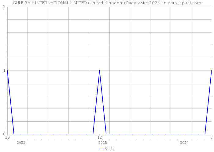 GULF RAIL INTERNATIONAL LIMITED (United Kingdom) Page visits 2024 