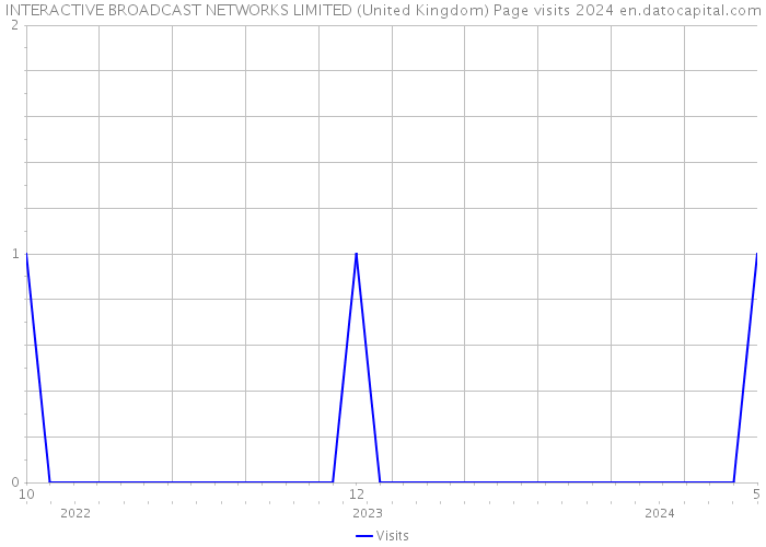 INTERACTIVE BROADCAST NETWORKS LIMITED (United Kingdom) Page visits 2024 
