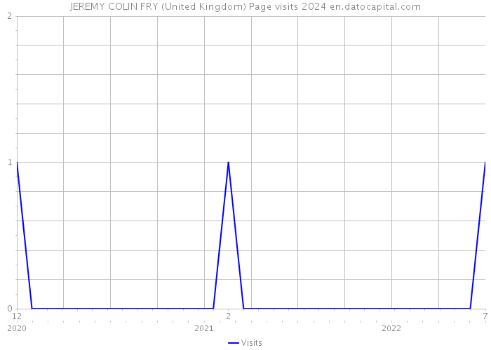 JEREMY COLIN FRY (United Kingdom) Page visits 2024 
