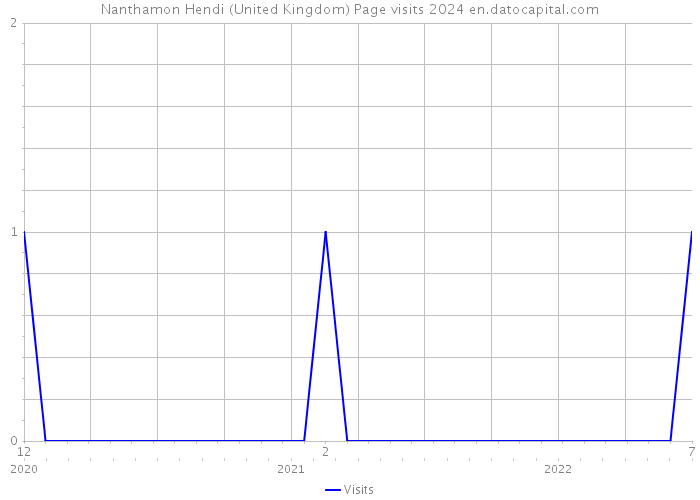 Nanthamon Hendi (United Kingdom) Page visits 2024 