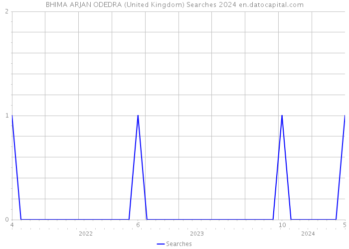 BHIMA ARJAN ODEDRA (United Kingdom) Searches 2024 