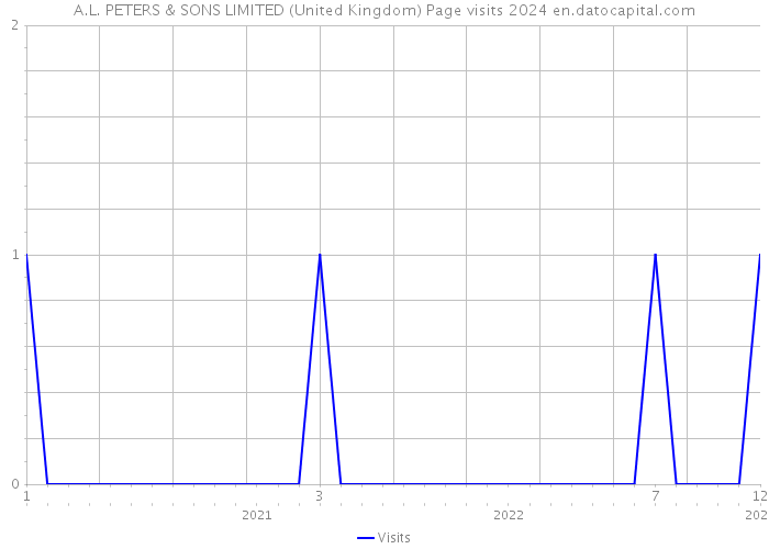 A.L. PETERS & SONS LIMITED (United Kingdom) Page visits 2024 